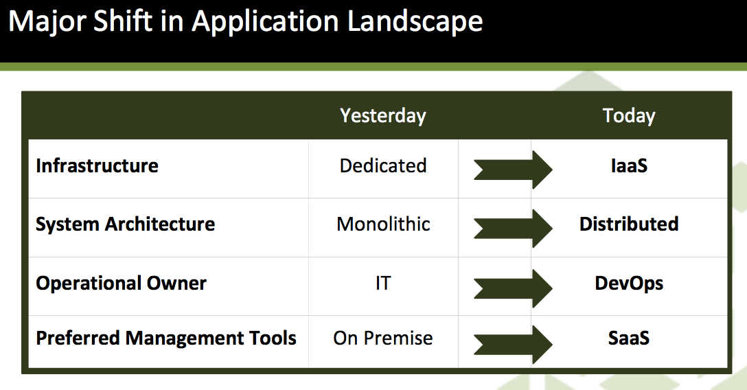Major Shift in Application Landscape