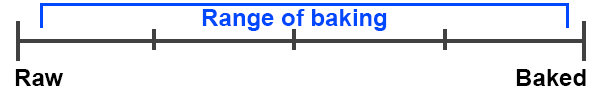 AMI baking scale